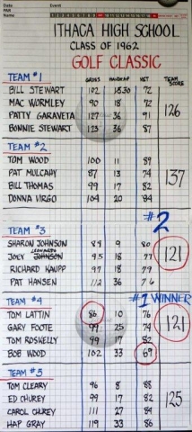 Final Golf Scores